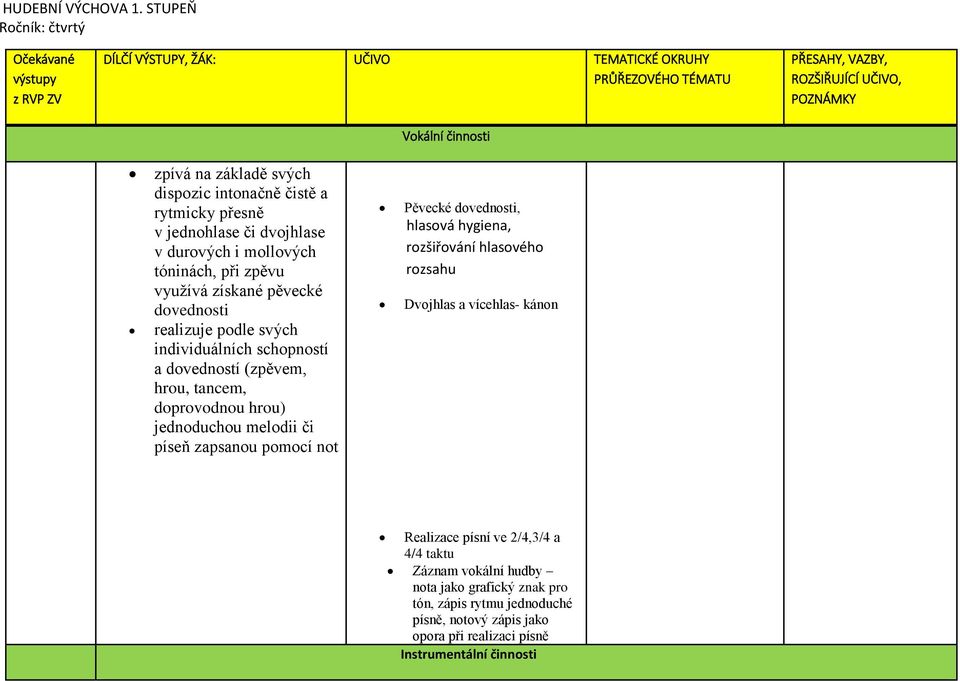 dispozic intonačně čistě a rytmicky přesně v jednohlase či dvojhlase v durových i mollových tóninách, při zpěvu využívá získané pěvecké dovednosti realizuje podle svých individuálních schopností a