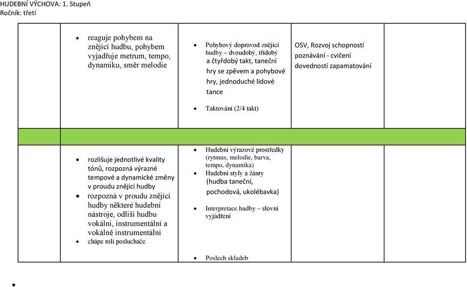 zpěvem a pohybové hry, jednoduché lidové tance OSV, Rozvoj schopností poznávání - cvičení dovedností zapamatování Taktování (2/4 takt) rozlišuje jednotlivé kvality tónů, rozpozná výrazné