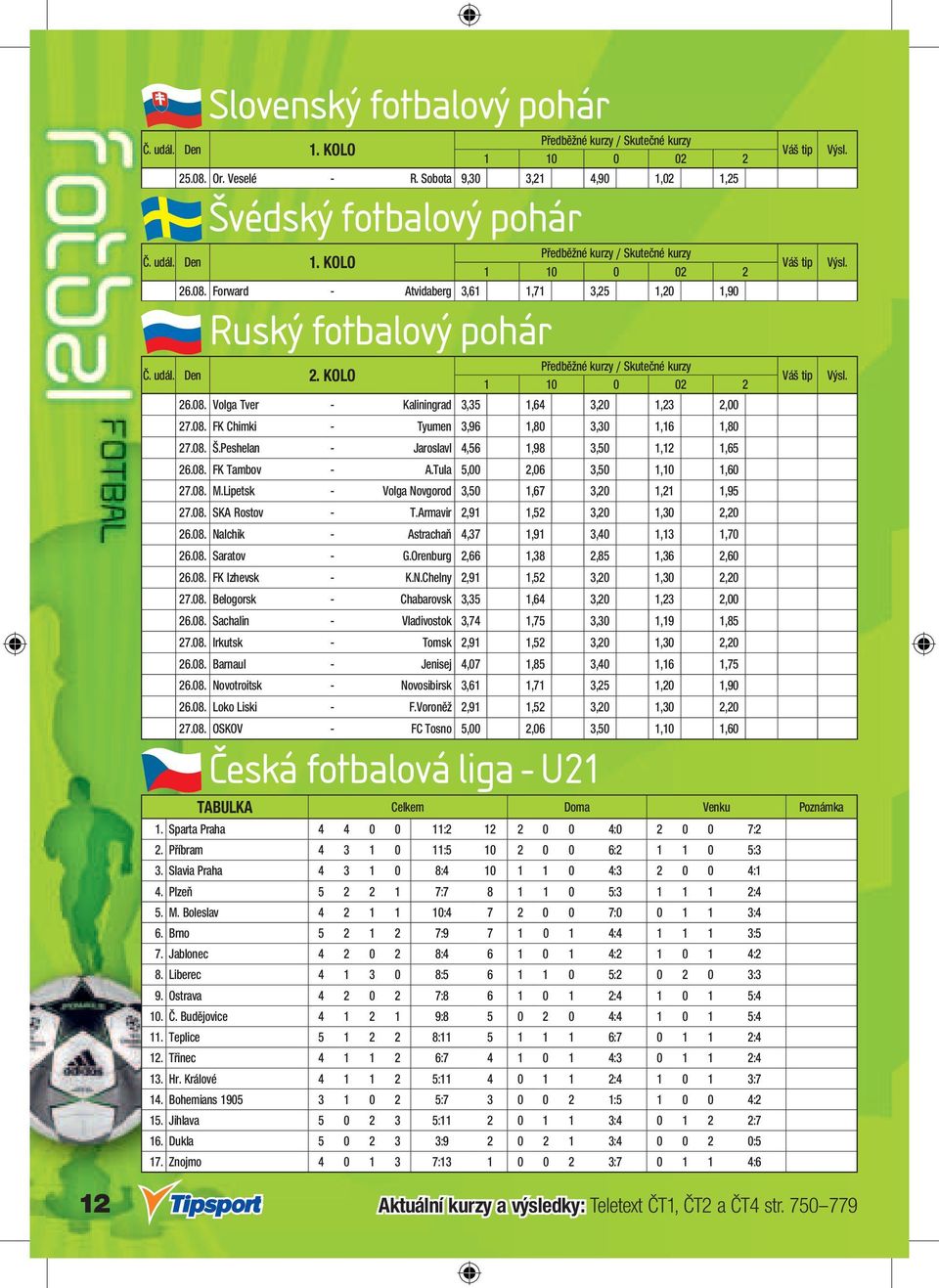 08. Š.Peshelan - Jaroslavl 4,56 1,98 3,50 1,12 1,65 26.08. FK Tambov - A.Tula 5,00 2,06 3,50 1,10 1,60 27.08. M.Lipetsk - Volga Novgorod 3,50 1,67 3,20 1,21 1,95 27.08. SKA Rostov - T.