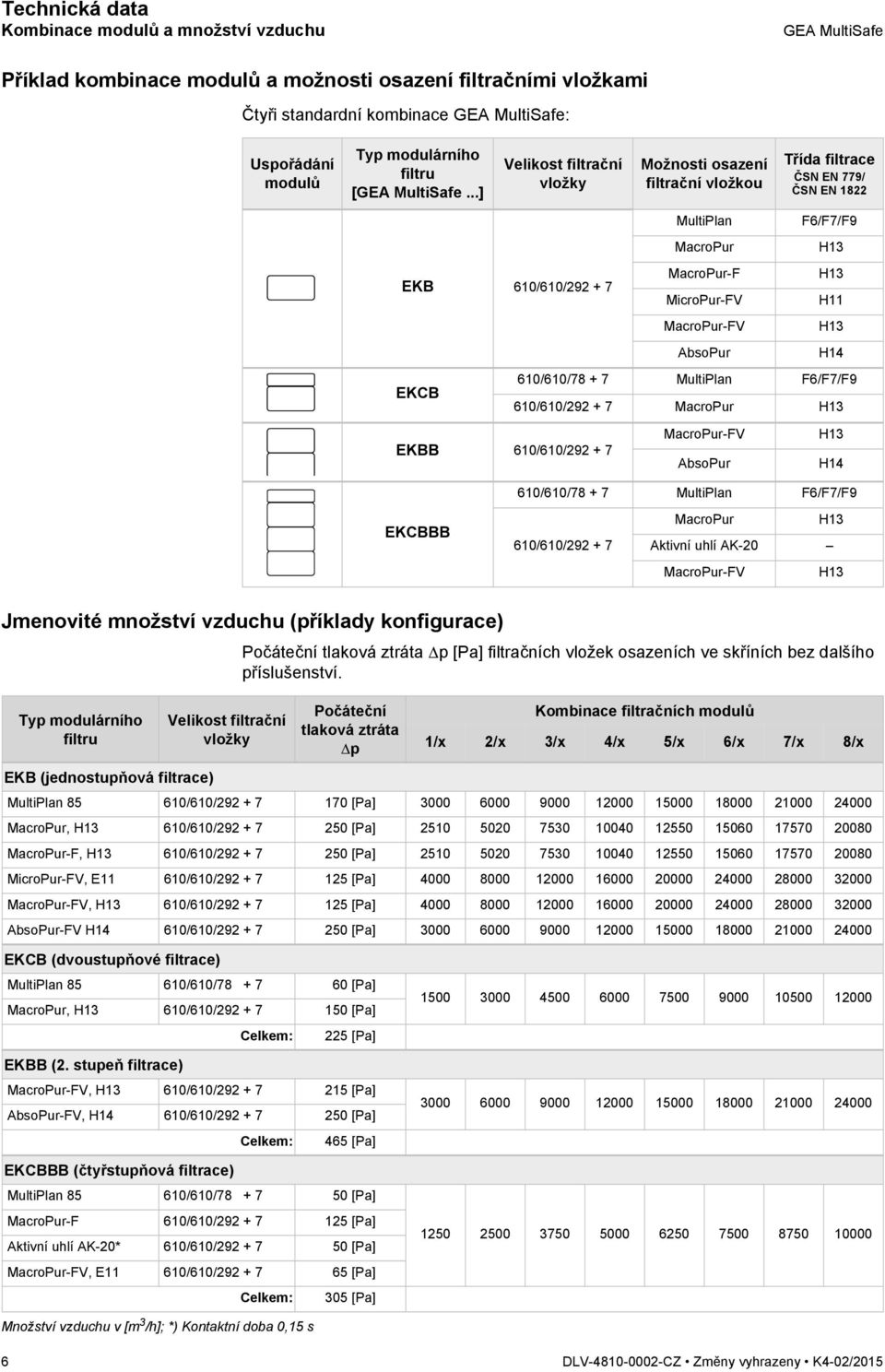 ..] Velikost filtrační vložky Možnosti osazení filtrační vložkou Třída filtrace ČSN EN 779/ ČSN EN 1822 MultiPlan F6/F7/F9 MacroPur H13 EKB 610/610/292 + 7 MacroPur-F H13 MicroPur-FV H11 MacroPur-FV