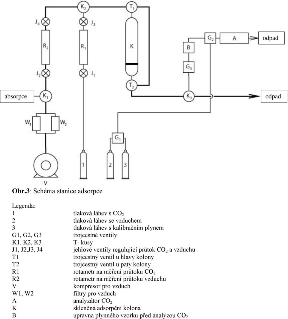 trojcestné ventily K1, K2, K3 T- kusy J1, J2,J3, J4 jehlové ventily regulující průtok CO 2 a vzduchu T1 trojcestný ventil u hlavy