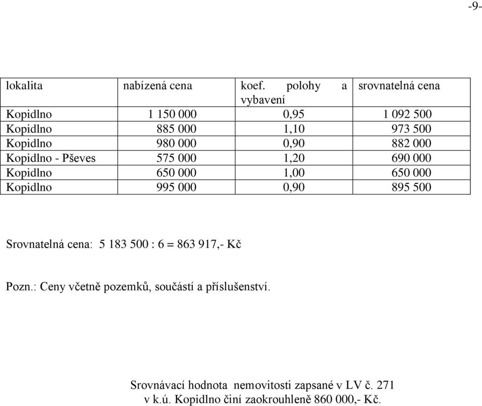 000 0,90 882 000 Kopidlno - Pševes 575 000 1,20 690 000 Kopidlno 650 000 1,00 650 000 Kopidlno 995 000 0,90 895