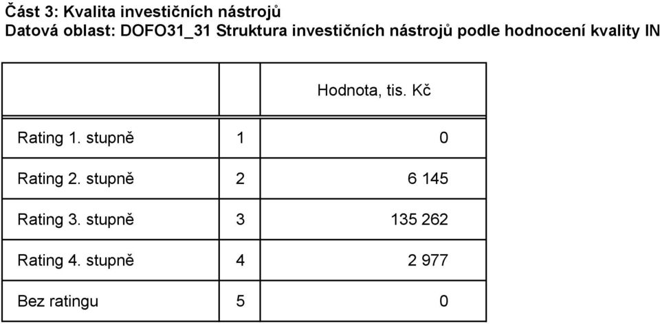kvality IN Hodnota, Rating 1. stupně 1 0 Rating 2.