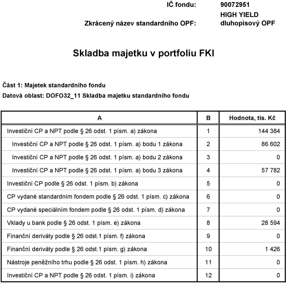 1 písm. a) bodu 3 zákona 4 57 782 Investiční CP podle 26 odst. 1 písm. b) zákona 5 0 CP vydané standardním fondem podle 26 odst. 1 písm. c) zákona 6 0 CP vydané speciálním fondem podle 26 odst.