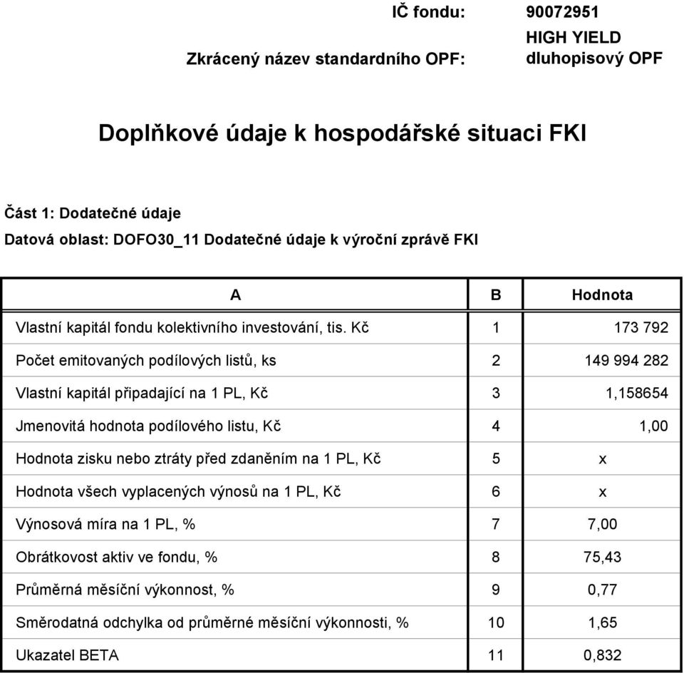 1 PL, Kč 3 1,158654 Jmenovitá hodnota podílového listu, Kč 4 1,00 Hodnota zisku nebo ztráty před zdaněním na 1 PL, Kč 5 x Hodnota všech vyplacených výnosů na 1 PL, Kč 6 x Výnosová