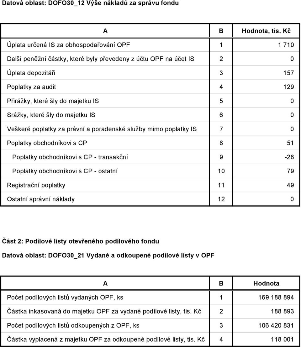 obchodníkovi s CP 8 51 Poplatky obchodníkovi s CP - transakční 9-28 Poplatky obchodníkovi s CP - ostatní 10 79 Registrační poplatky 11 49 Ostatní správní náklady 12 0 Část 2: Podílové listy