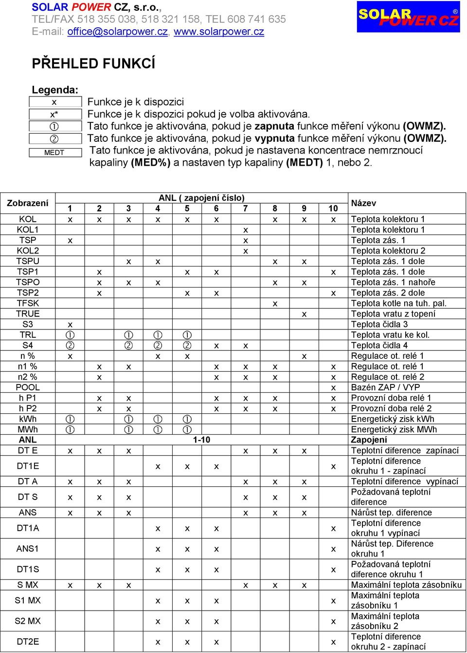 Zobrazení ANL ( zapojení číslo) 1 2 3 4 5 6 7 8 9 10 Název KOL x x x x x x x x x Teplota kolektoru 1 KOL1 x Teplota kolektoru 1 TSP x x Teplota zás.