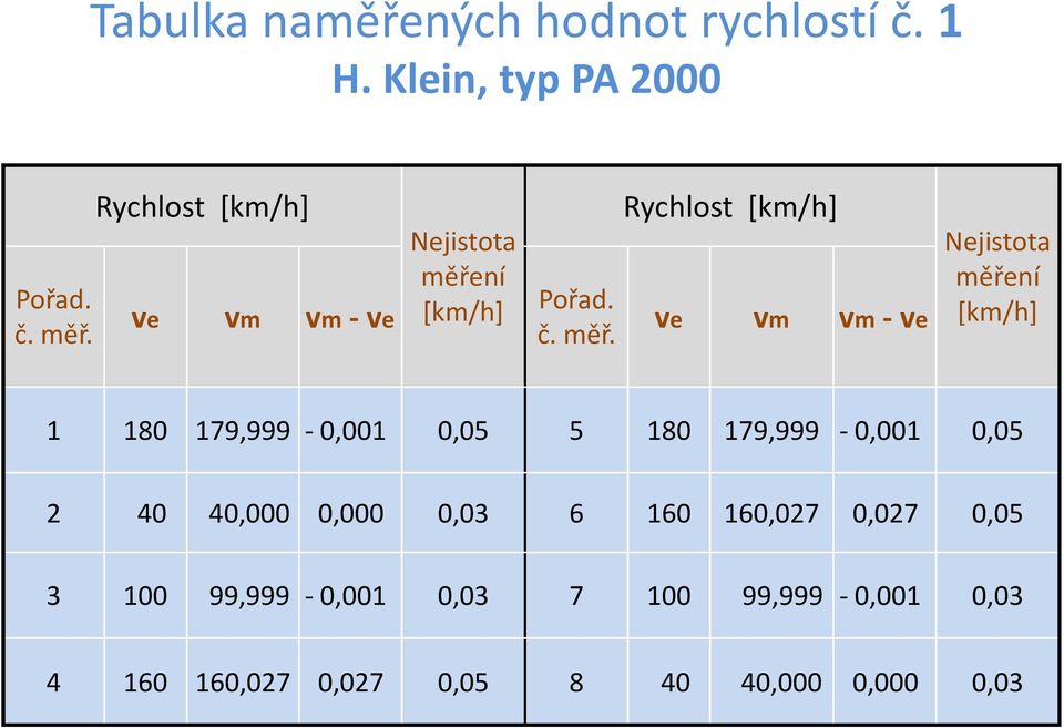ní [km/h] Pořad. č. měř.