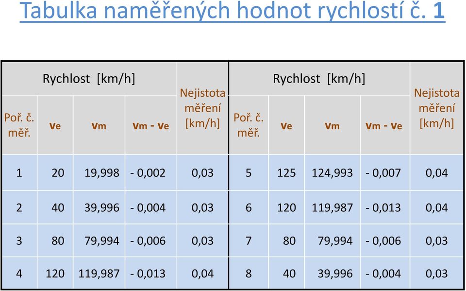 ní [km/h] Poř. č. měř.