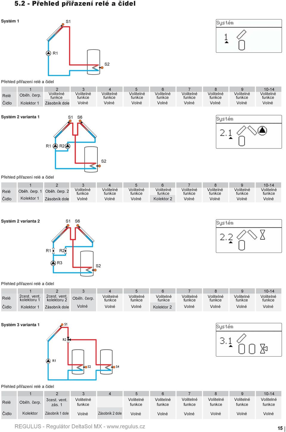 Volné Volné Volné Volné Volné 2 varianta 1 S1 S6 R1 R2 S2 Přehled přiřazení relé a čidel Relé Čidlo 1 2 3 4 5 6 7 8 9 10-14 Oběh. čerp.