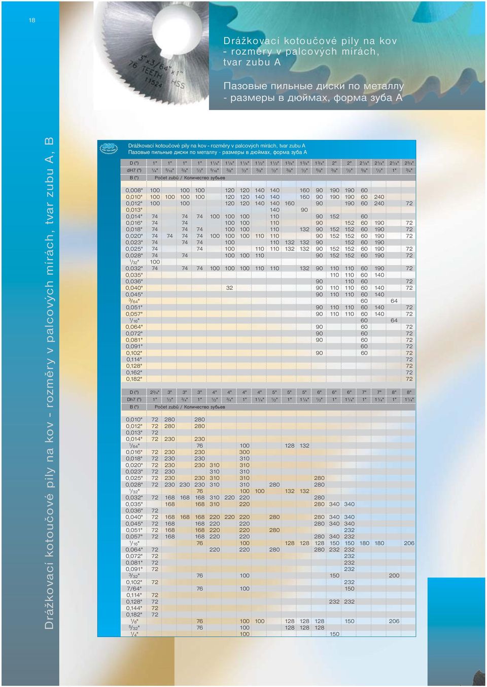 /16" 3 /8" 1 /2" 3 /8" 1 /2" 3 /8" 1 /2" 5 /8" 3 /8" 1 /2" 5 /8" 1 /2" 1" 3 /4" B (") Počet zubů / 0,008" 100 100 100 120 120 140 140 160 90 190 190 60 0,010" 100 100 100 100 120 120 140 140 160 90