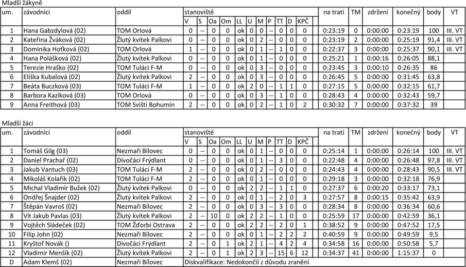 VT 3 Dominika Hoťková (02) TOM Orlová 1 -- 0 0 ok 0 1 -- 1 0 0 0:22:37 3 0:00:00 0:25:37 90,1 III.