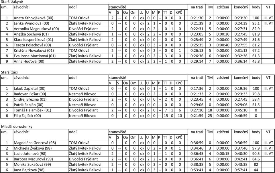 VT 3 Veronika Magnusková (00) Divočáci Frýdlant 2 -- 0 0 ok 0 2 -- 0 1 0 0:22:31 5 0:00:00 0:27:31 82,9 4 Anežka Sochová (01) Žlutý kvítek Palkovi 1 -- 0 0 ok 2 2 -- 0 0 0 0:23:05 5 0:00:20 0:27:45