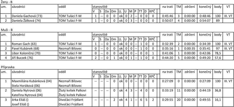 VT 2 Pavel Kubánek (68) Nezmaři Bílovec 0 -- 0 0 ok 0 0 -- 1 0 0 0:35:16 1 0:00:35 0:35:41 97 III.