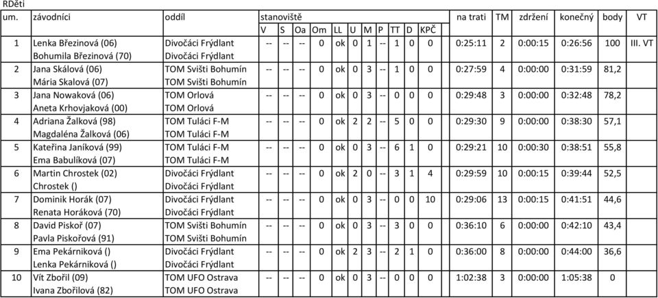 (06) TOM Orlová -- -- -- 0 ok 0 3 -- 0 0 0 0:29:48 3 0:00:00 0:32:48 78,2 Aneta Krhovjaková (00) TOM Orlová 4 Adriana Žalková (98) TOM Tuláci F-M -- -- -- 0 ok 2 2 -- 5 0 0 0:29:30 9 0:00:00 0:38:30