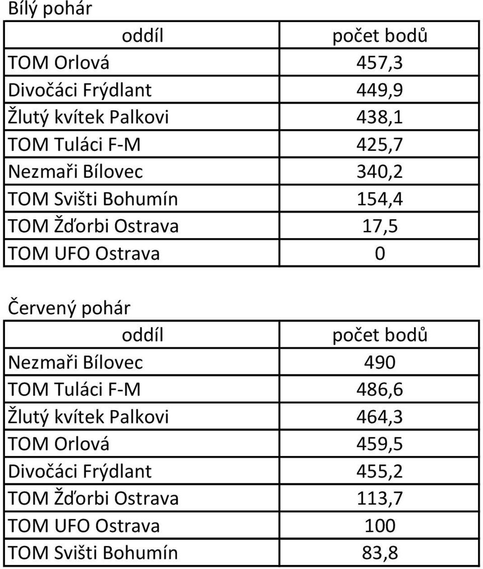 0 Červený pohár oddíl počet bodů Nezmaři Bílovec 490 TOM Tuláci F-M 486,6 Žlutý kvítek Palkovi 464,3