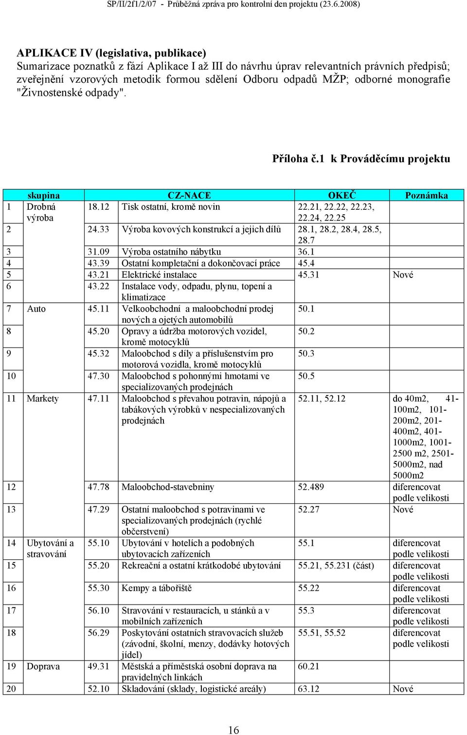33 Výroba kovových konstrukcí a jejich dílů 28.1, 28.2, 28.4, 28.5, 28.7 3 31.09 Výroba ostatního nábytku 36.1 4 43.39 Ostatní kompletační a dokončovací práce 45.4 5 43.21 Elektrické instalace 45.