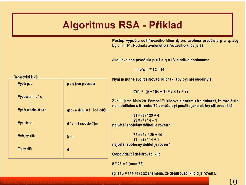 gcd ( e, Φ(n)) = 1; 1< d < Φ(n) d * e = 1 modulo Φ(n) (e,n) d Nyní je nutné zvolit šifrovací klíč tak, aby byl nesoudělný s Φ(n) = (p 1)(q 1) = 6 x 12 = 72 Zvolili jsme číslo 29.