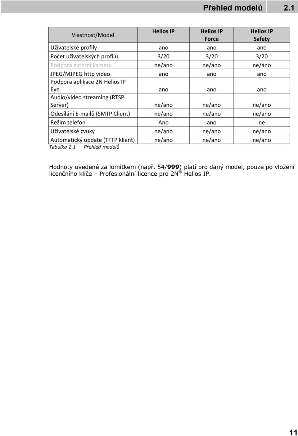 ne/ano ne/ano JPEG/MJPEG http video ano ano ano Podpora aplikace 2N Helios IP Eye ano ano ano Audio/video streaming (RTSP Server) ne/ano ne/ano ne/ano Odesílání E-mailů