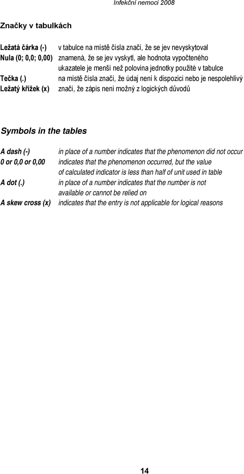 místě čísla značí, že údaj není k dispozici nebo je nespolehlivý značí, že zápis není možný z logických důvodů Symbols in the tables A dash (-) in place of a number indicates that the