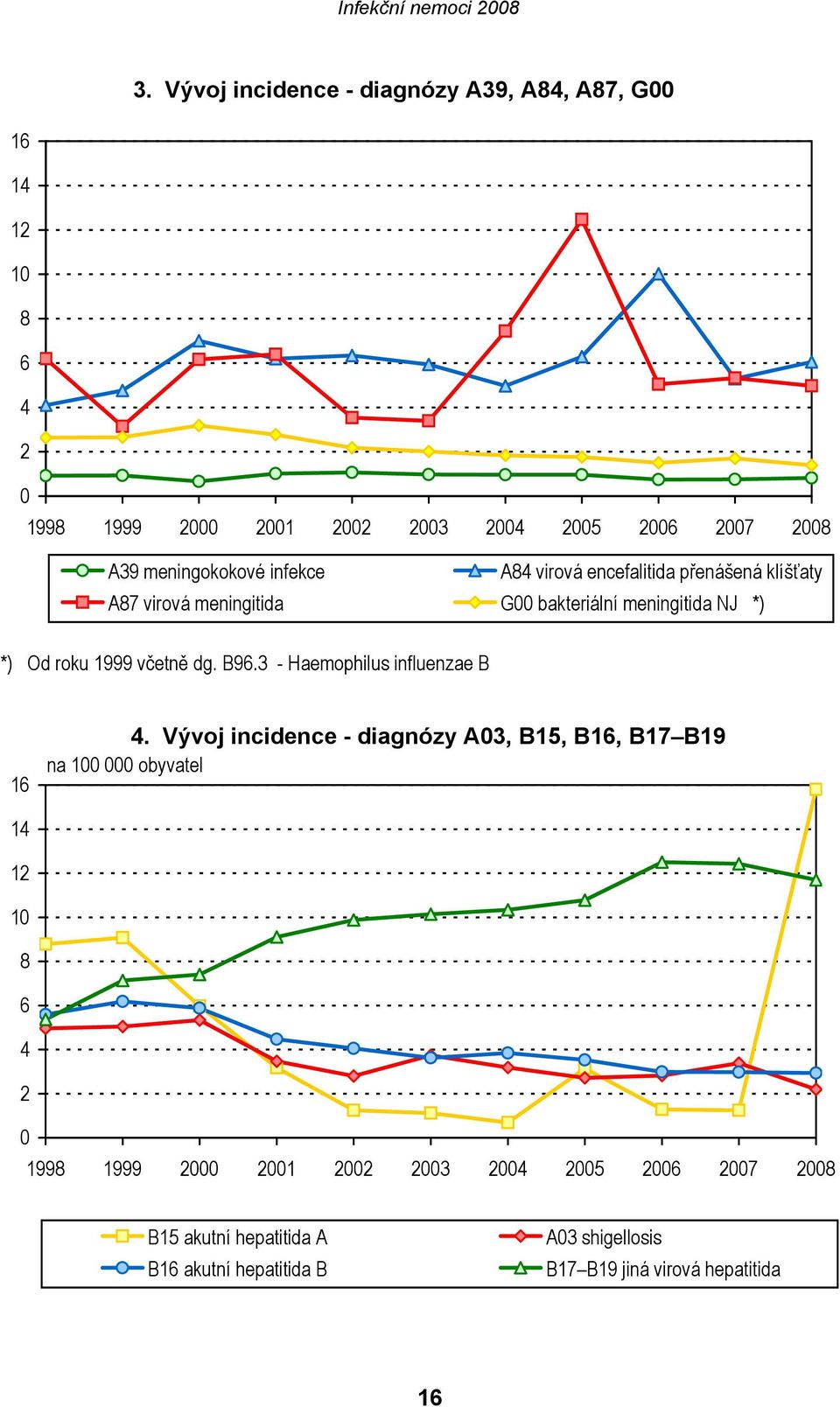 včetně dg. B96.3 - Haemophilus influenzae B 16 4.