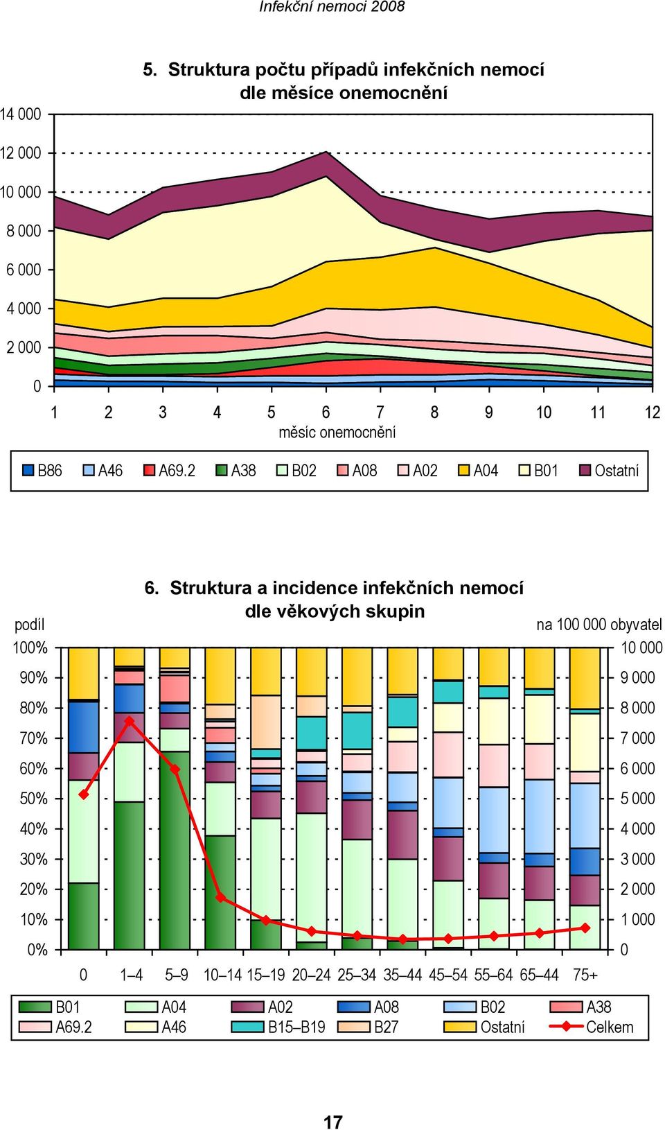 měsíc onemocnění B86 A46 A69.2 A38 B02 A08 A02 A04 B01 Ostatní podíl 100% 90% 80% 70% 60% 50% 40% 30% 20% 10% 0% 6.