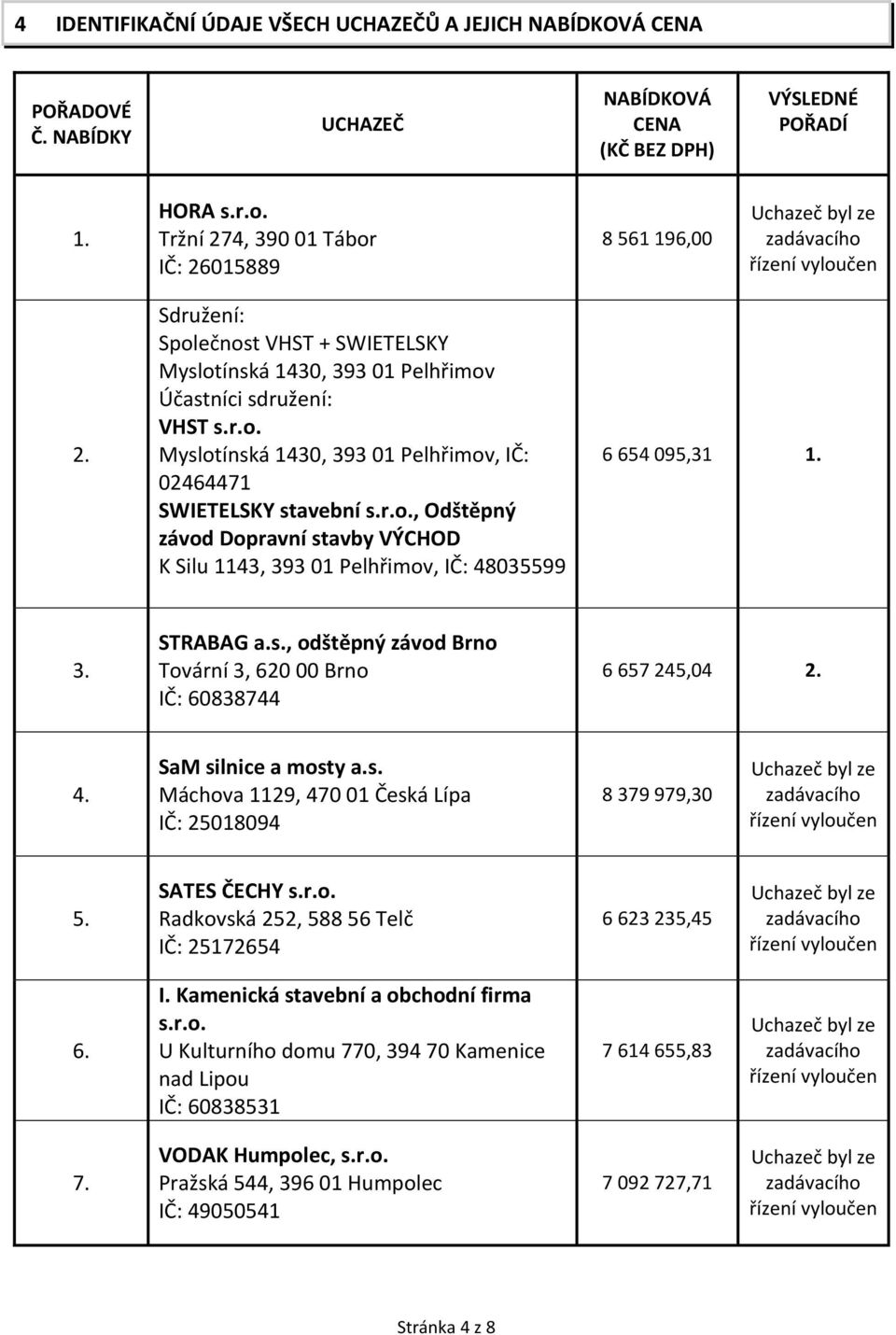 3. STRABAG a.s., odštěpný závod Brno Tovární 3, 620 00 Brno IČ: 60838744 6 657 245,04 2. 4. SaM silnice a mosty a.s. Máchova 1129, 470 01 Česká Lípa IČ: 25018094 8 379 979,30 5. SATES ČECHY s.r.o. Radkovská 252, 588 56 Telč IČ: 25172654 6 623 235,45 6.