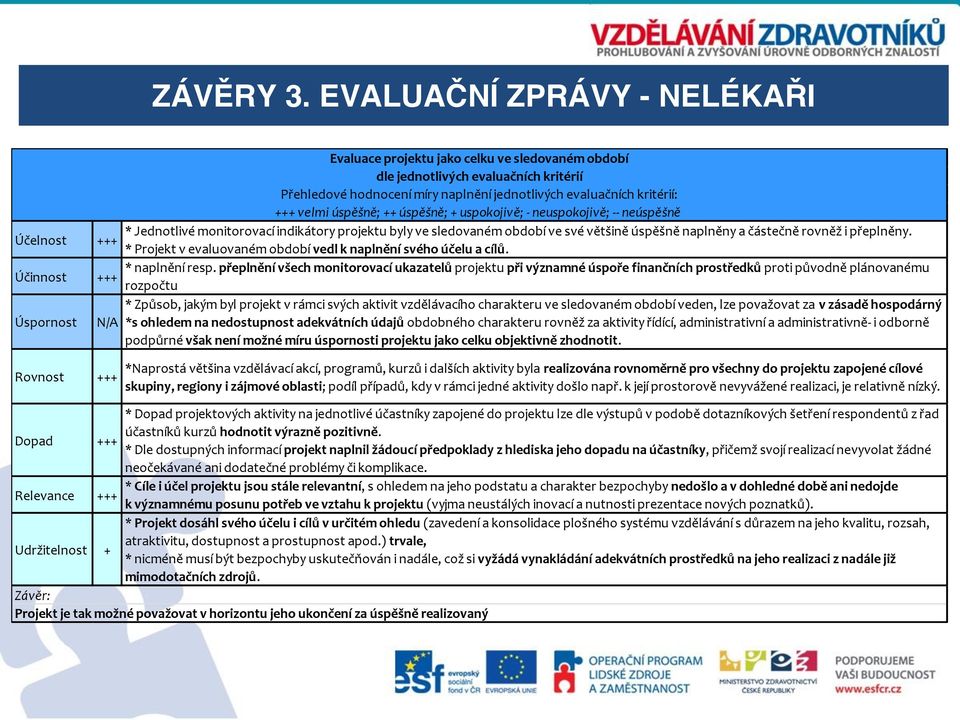 evaluačních kritérií: +++ velmi úspěšně; ++ úspěšně; + uspokojivě; - neuspokojivě; -- neúspěšně * Jednotlivé monitorovací indikátory projektu byly ve sledovaném období ve své většině úspěšně naplněny