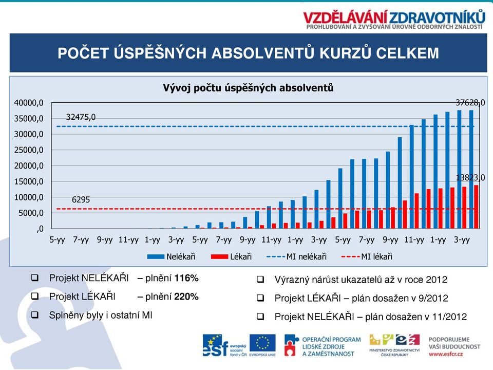 11-yy 1-yy 3-yy Nelékaři Lékaři MI nelékaři MI lékaři Projekt NELÉKAŘI plnění 116% Projekt LÉKAŘI plnění 220% Splněny byly