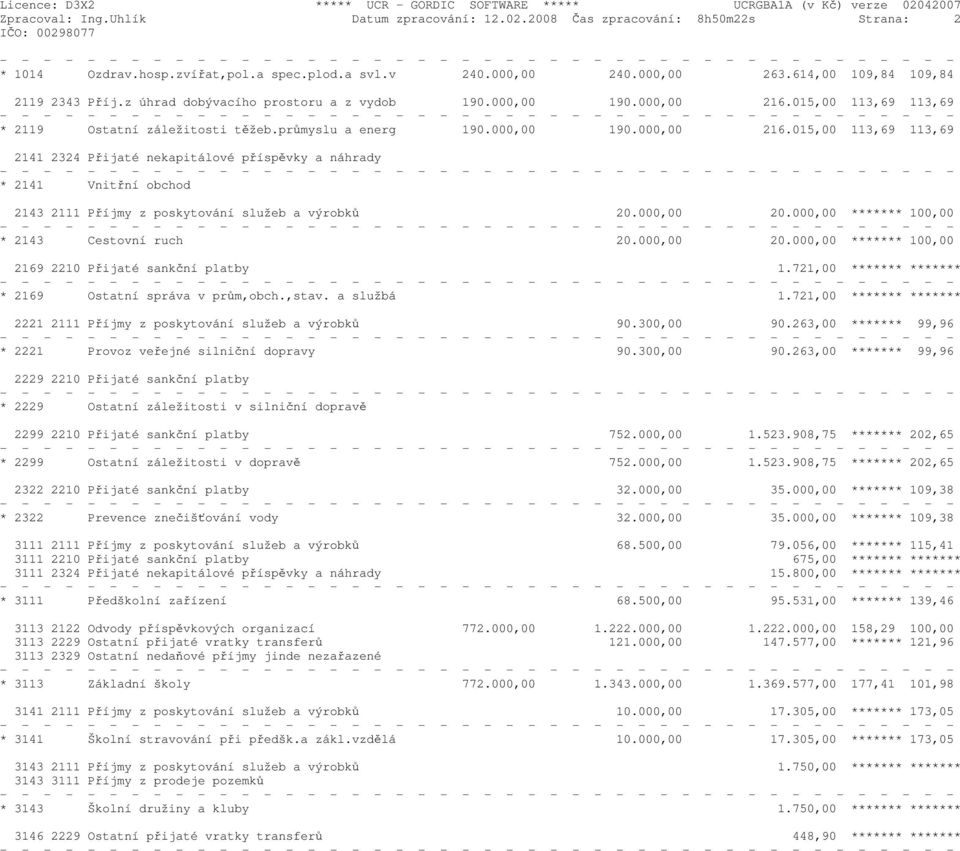 015,00 113,69 113,69 * 2119 Ostatní záležitosti těžeb.průmyslu a energ 190.000,00 190.000,00 216.