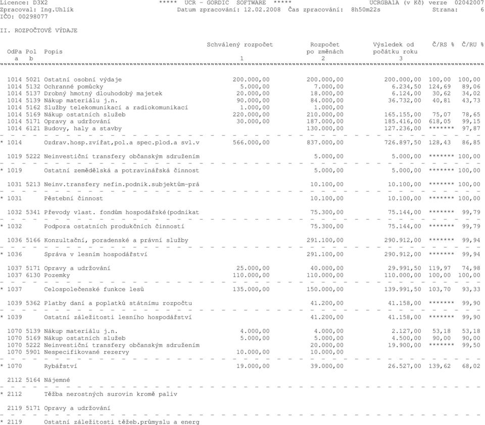 000,00 200.000,00 100,00 100,00 1014 5132 Ochranné pomůcky 5.000,00 7.000,00 6.234,50 124,69 89,06 1014 5137 Drobný hmotný dlouhodobý majetek 20.000,00 18.000,00 6.124,00 30,62 34,02 1014 5139 Nákup materiálu j.