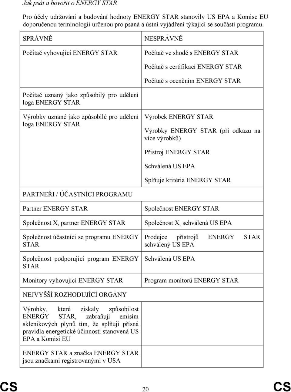 SPRÁVNĚ Počítač vyhovující ENERGY STAR NESPRÁVNĚ Počítač ve shodě s ENERGY STAR Počítač s certifikací ENERGY STAR Počítač s oceněním ENERGY STAR Počítač uznaný jako způsobilý pro udělení loga ENERGY
