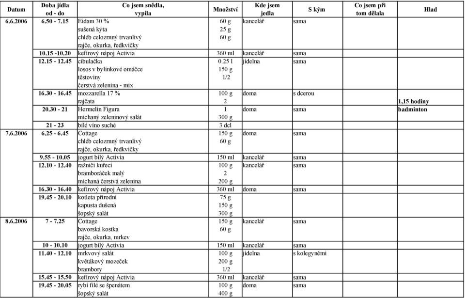 30-21 Hermelín Figura 1 doma sama badminton 21-23 bílé víno suché 3 dcl 7.6.2006 6.25-6.45 Cottage doma sama 9.55-10.05 jogurt bílý Activia 150 ml kancelář sama 12.10-12.