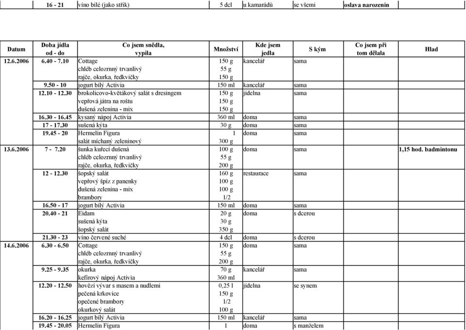 45-20 Hermelín Figura 1 doma sama salát míchaný zeleninový 13.6.2006 7-7.20 šunka kuřecí dušená doma sama 1,15 hod. badmintonu 12-12.