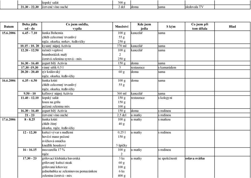 30 vinný střik 0,5 l 3 restaurace s kamarádem 20.20-20.40 sýr královský doma sama 16.6.2006 6.35-6.50 šunka krůtí doma sama 9.50-10 kefírový nápoj Activia 360 ml kancelář sama 11.40-12.