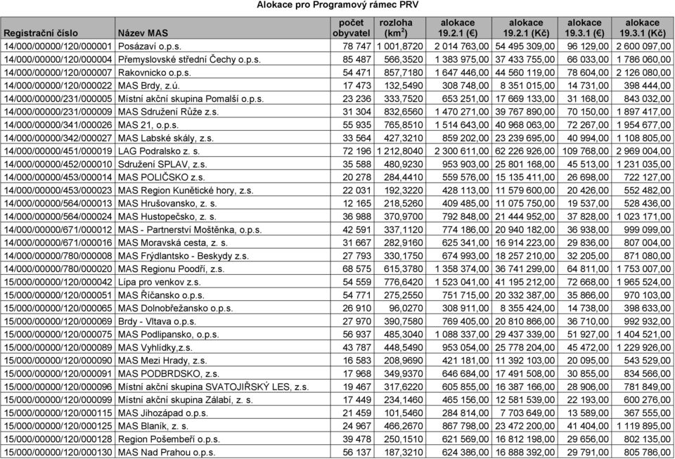 ú. 17 473 132,5490 308 748,00 8 351 015,00 14 731,00 398 444,00 14/000/00000/231/000005 Místní akční skupina Pomalší o.p.s. 23 236 333,7520 653 251,00 17 669 133,00 31 168,00 843 032,00 14/000/00000/231/000009 MAS Sdružení Růže z.