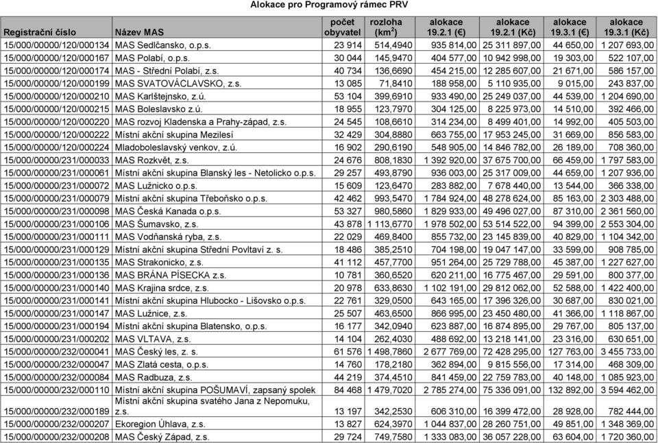 ú. 53 104 399,6910 933 490,00 25 249 037,00 44 539,00 1 204 690,00 15/000/00000/120/000215 MAS Boleslavsko z.ú. 18 955 123,7970 304 125,00 8 225 973,00 14 510,00 392 466,00 15/000/00000/120/000220 MAS rozvoj Kladenska a Prahy-západ, z.