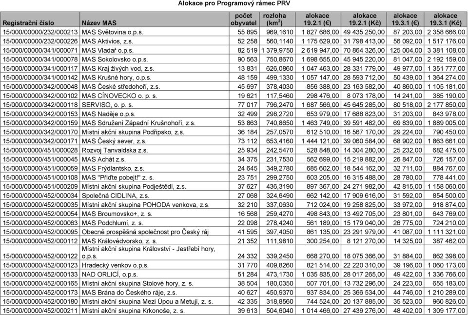 s. 13 831 626,0860 1 047 463,00 28 331 779,00 49 977,00 1 351 777,00 15/000/00000/341/000142 MAS Krušné hory, o.p.s. 48 159 499,1330 1 057 147,00 28 593 712,00 50 439,00 1 364 274,00 15/000/00000/342/000048 MAS České středohoří, z.