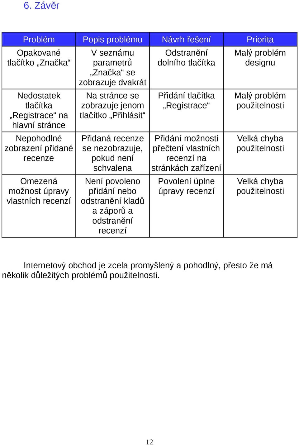 odstranění kladů a záporů a odstranění recenzí Odstranění dolního tlačítka Přidání tlačítka Registrace Přidání možnosti přečtení vlastních recenzí na stránkách zařízení Povolení úplne úpravy