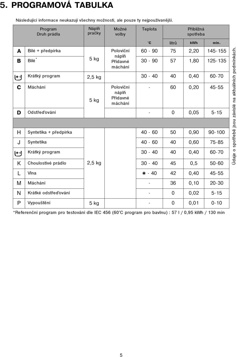 60-90 75 2,20 145-155 30-90 57 1,80 125-135 Krátký program 2,5 kg 30-40 40 0,40 60-70 Máchání 5 kg Polovièní náplò Pøídavné máchání - 60 0,20 45-55 D Odstøeïování - 0 0,05 5-15 H Syntetika +