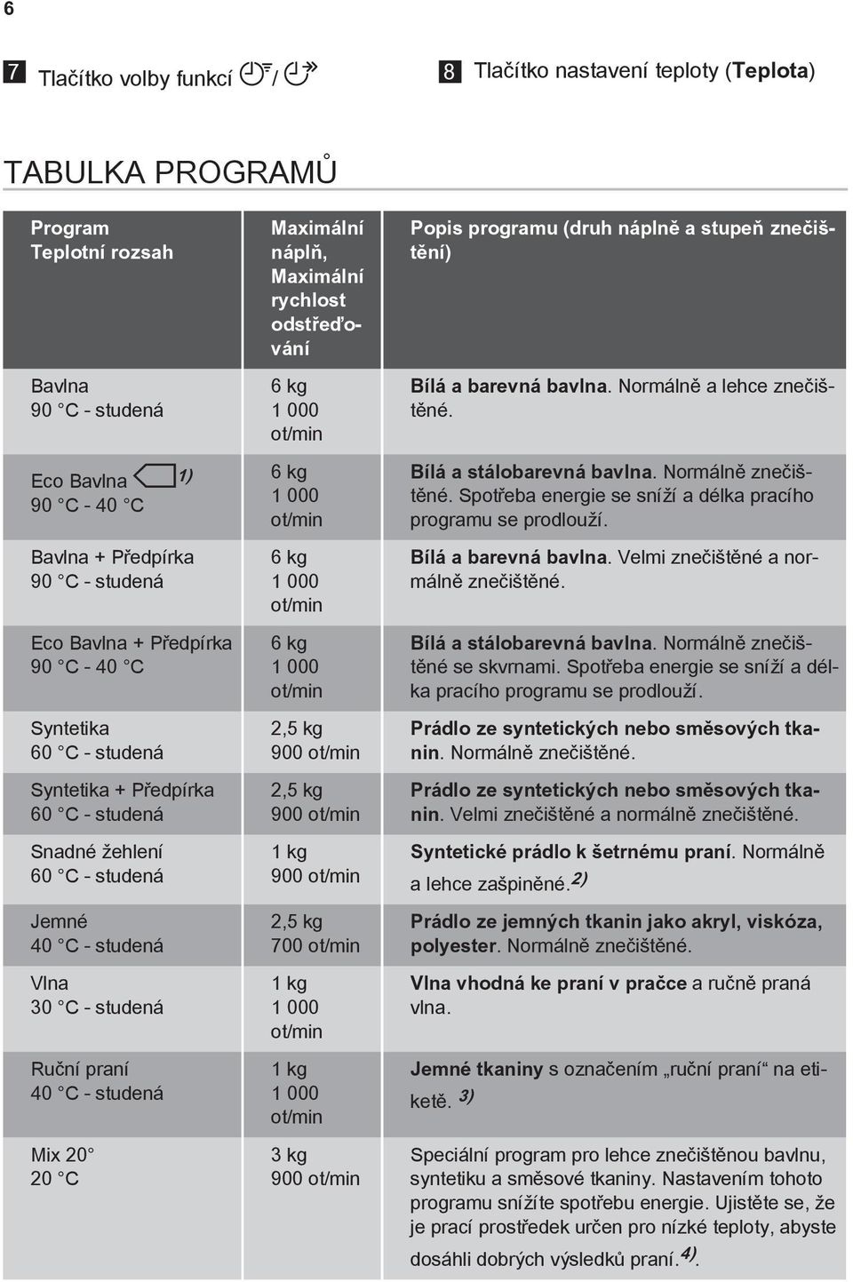 Maximální náplň, Maximální rychlost odstřeďování 6 kg 000 ot/min 6 kg 000 ot/min 6 kg 000 ot/min 6 kg 000 ot/min 2,5 kg 900 ot/min 2,5 kg 900 ot/min kg 900 ot/min 2,5 kg 700 ot/min kg 000 ot/min kg