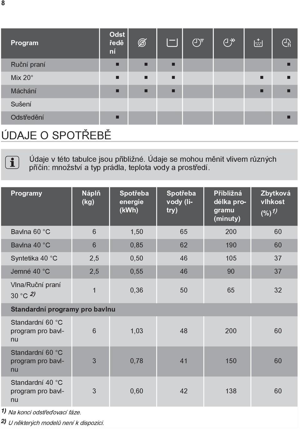 Programy Náplň (kg) Spotřeba energie (kwh) Spotřeba vody (litry) Přibližná délka programu (minuty) Zbytková vlhkost (%) ) Bavlna 60 C 6,50 65 200 60 Bavlna 40 C 6 0,85 62 90 60