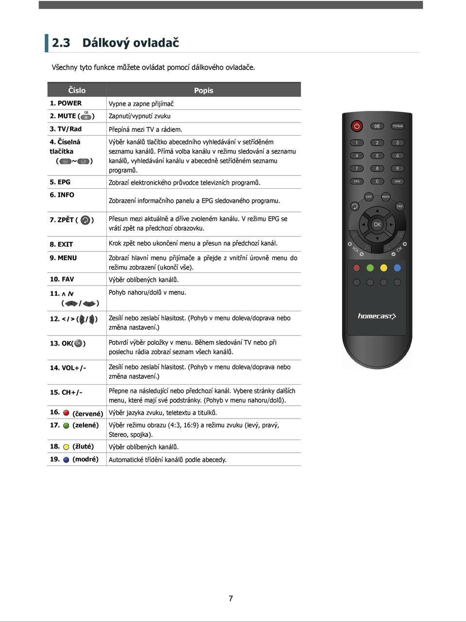 Přímá volba kanálu v režimu sledování a seznamu kanálů, vyhledávání kanálu v abecedně setříděném seznamu programů. 5. EPG Zobrazí elektronického průvodce televizních programů. 6.