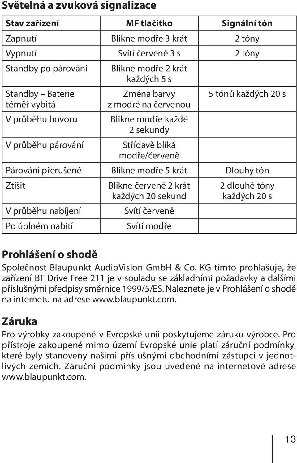 5 krát Dlouhý tón Ztišit Blikne červeně 2 krát každých 20 sekund 2 dlouhé tóny každých 20 s V průběhu nabíjení Svítí červeně Po úplném nabití Svítí modře Prohlášení o shodě Společnost Blaupunkt