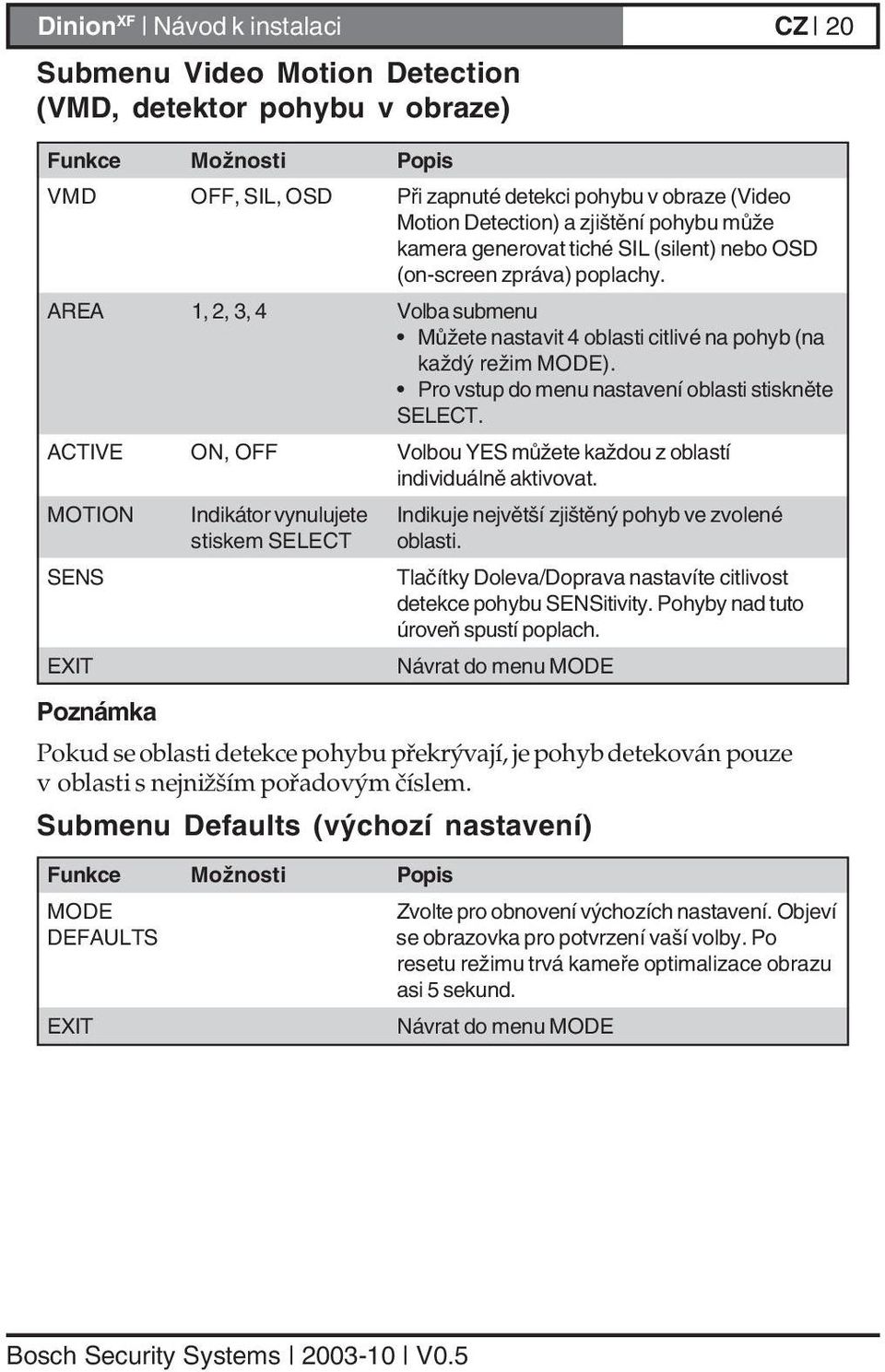 Pro vstup do menu nastavení oblasti stiskněte SELECT. ACTIVE ON, OFF Volbou YES můžete každou z oblastí individuálně aktivovat.
