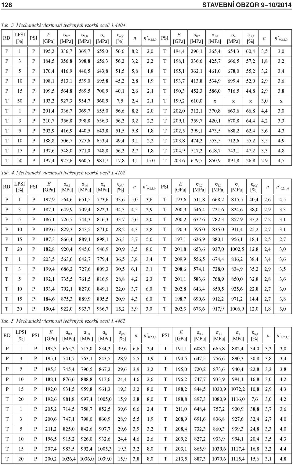 440,5 643,8 51,5 5,8 1,8 T 195,1 362,1 461,0 678,0 55,2 3,2 3,4 P 10 P 198,1 513,1 539,0 695,8 45,2 2,8 1,9 T 193,7 413,8 534,9 699,4 52,0 2,9 3,6 P 15 P 199,5 564,8 589,5 700,9 40,1 2,6 2,1 T 190,3