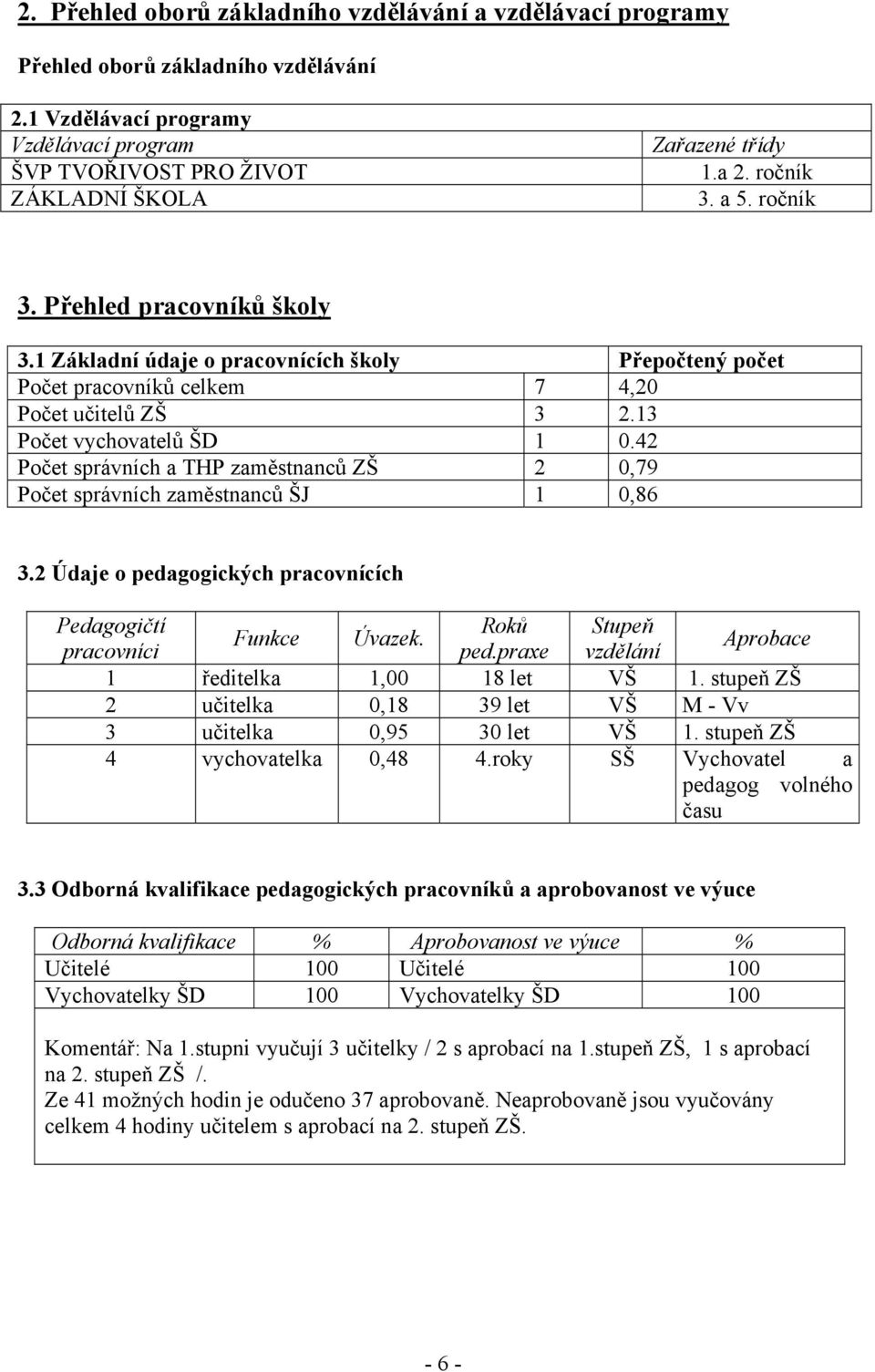 42 Počet správních a THP zaměstnanců ZŠ 2 0,79 Počet správních zaměstnanců ŠJ 1 0,86 3.2 Údaje o pedagogických pracovnících Pedagogičtí Roků Stupeň Funkce Úvazek. pracovníci ped.