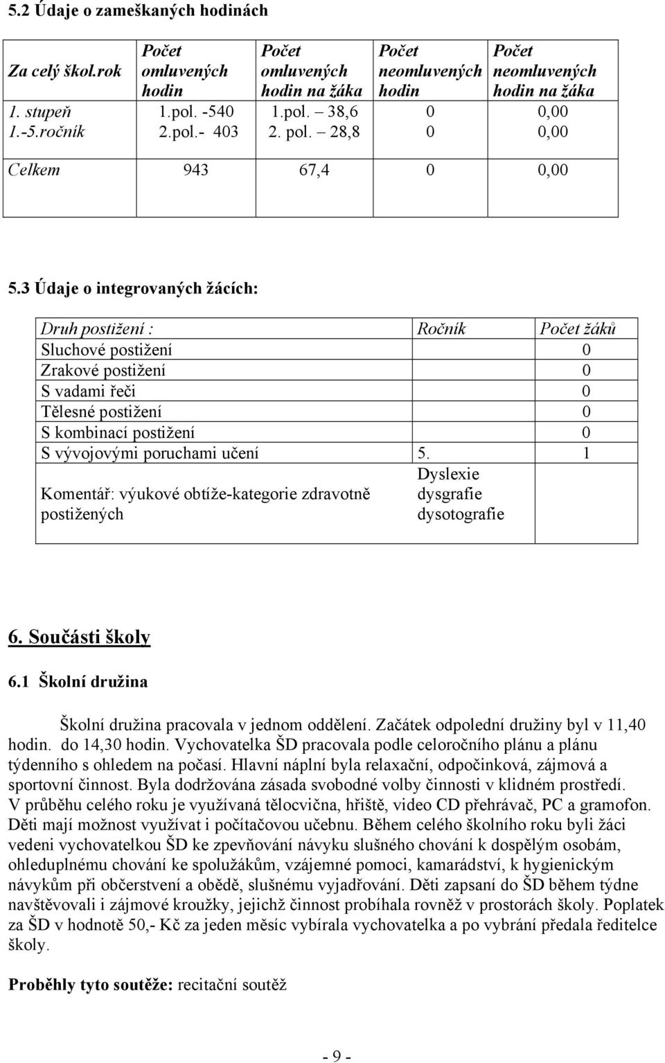 3 Údaje o integrovaných žácích: Druh postižení : Ročník Počet žáků Sluchové postižení 0 Zrakové postižení 0 S vadami řeči 0 Tělesné postižení 0 S kombinací postižení 0 S vývojovými poruchami učení 5.