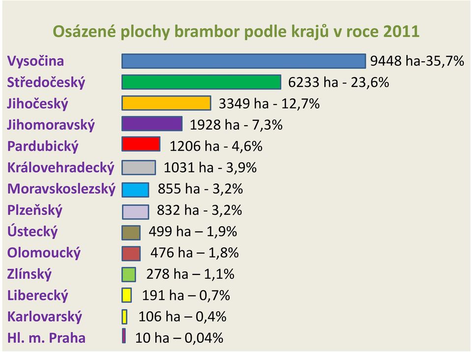 Královehradecký 1031 ha 3,9% Moravskoslezský 855 ha 3,2% Plzeňský 832 ha 3,2% Ústecký 499 ha