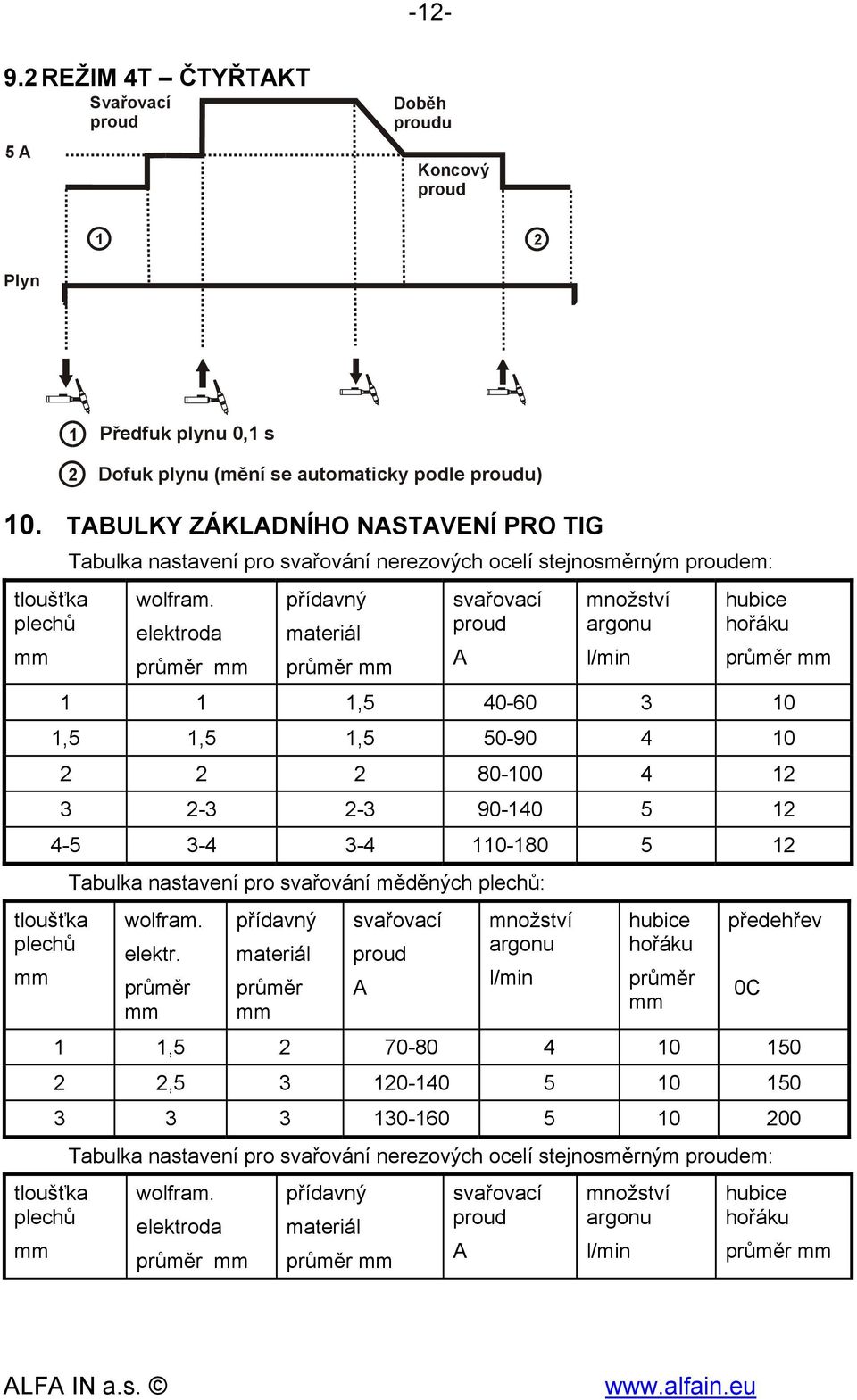 elektroda průměr přídavný materiál průměr svařovací proud A množství argonu l/min hubice hořáku průměr 1 1 1,5 40-60 3 10 1,5 1,5 1,5 50-90 4 10 2 2 2 80-100 4 12 3 2-3 2-3 90-140 5 12 4-5 3-4 3-4